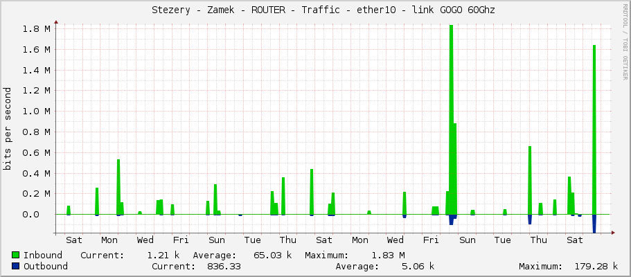     Stezery - Zamek - ROUTER - Traffic - ether10 - link GOGO 60Ghz 