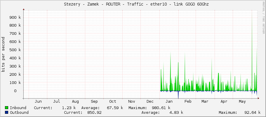     Stezery - Zamek - ROUTER - Traffic - ether10 - link GOGO 60Ghz 