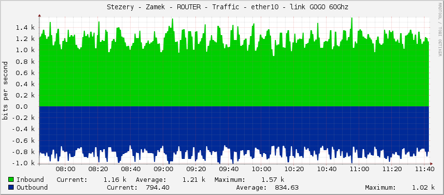     Stezery - Zamek - ROUTER - Traffic - ether10 - link GOGO 60Ghz 