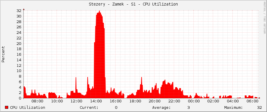 Stezery - Zamek - S1 - CPU Utilization