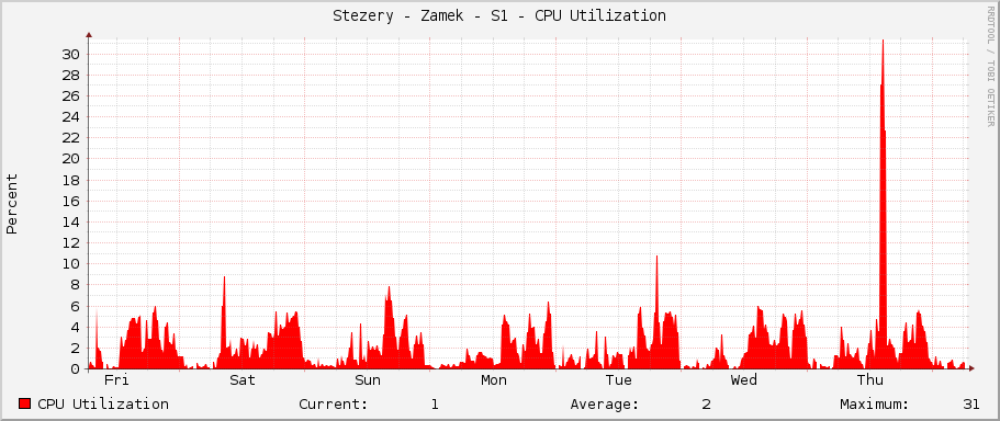 Stezery - Zamek - S1 - CPU Utilization