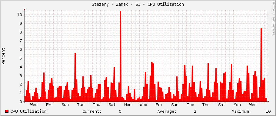 Stezery - Zamek - S1 - CPU Utilization