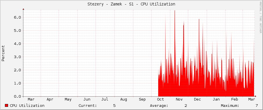 Stezery - Zamek - S1 - CPU Utilization
