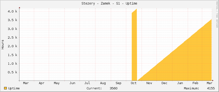 Stezery - Zamek - S1 - Uptime