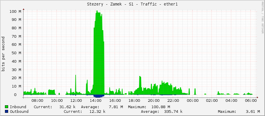 Stezery - Zamek - S1 - Traffic - ether1