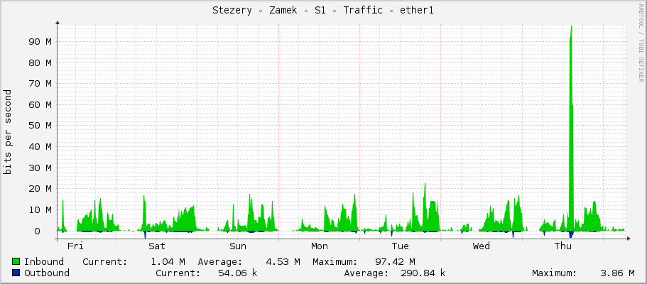 Stezery - Zamek - S1 - Traffic - ether1