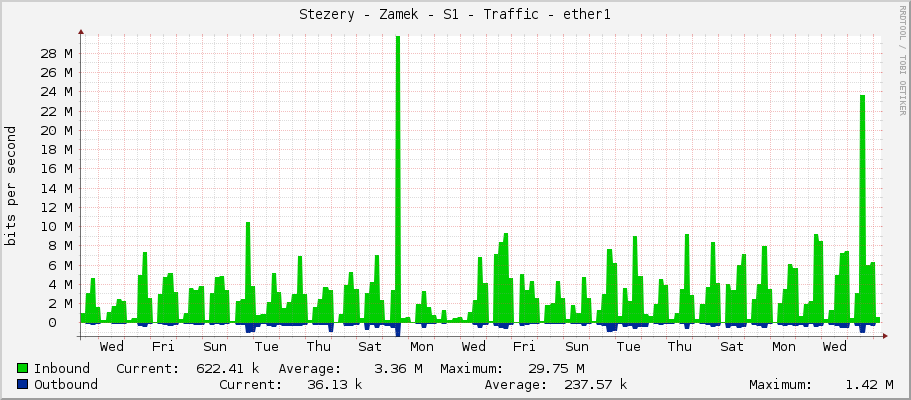 Stezery - Zamek - S1 - Traffic - ether1