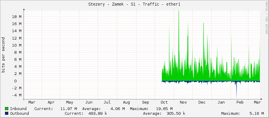 Stezery - Zamek - S1 - Traffic - ether1