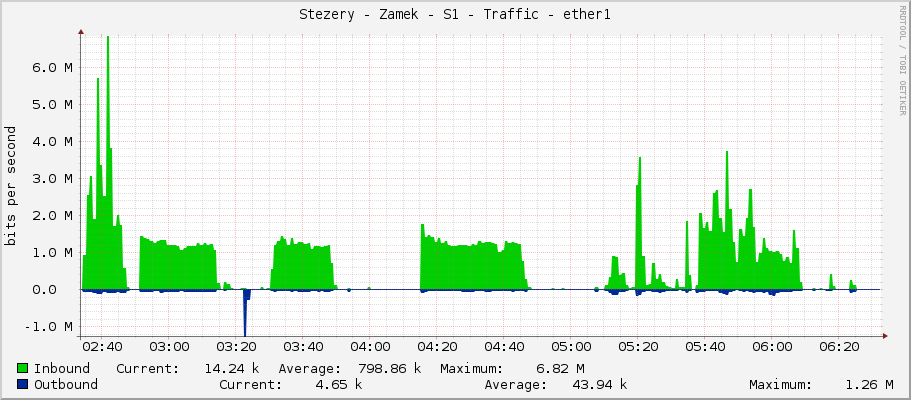 Stezery - Zamek - S1 - Traffic - ether1