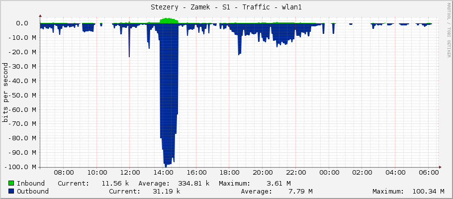 Stezery - Zamek - S1 - Traffic - wlan1