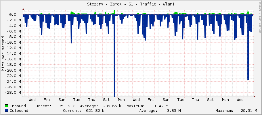 Stezery - Zamek - S1 - Traffic - wlan1