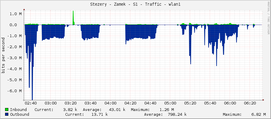 Stezery - Zamek - S1 - Traffic - wlan1