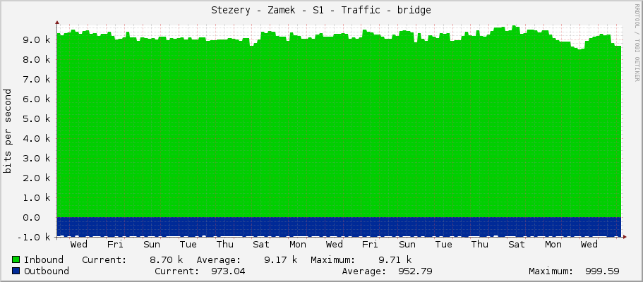 Stezery - Zamek - S1 - Traffic - bridge