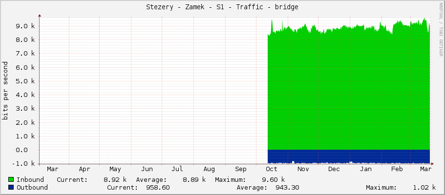 Stezery - Zamek - S1 - Traffic - bridge