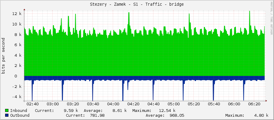 Stezery - Zamek - S1 - Traffic - bridge