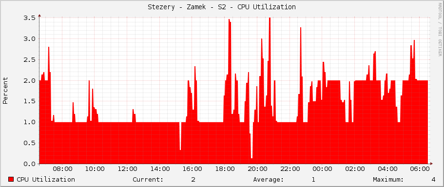 Stezery - Zamek - S2 - CPU Utilization