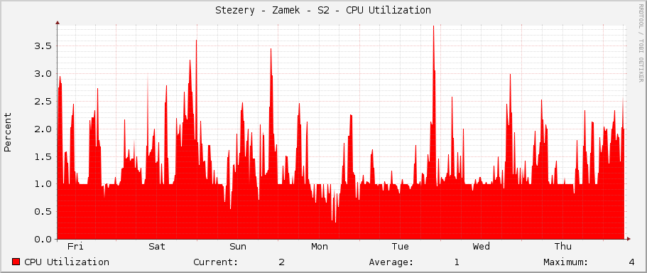 Stezery - Zamek - S2 - CPU Utilization