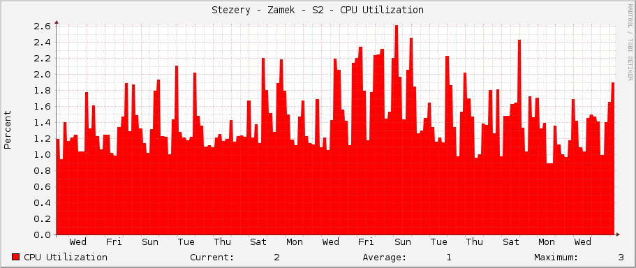 Stezery - Zamek - S2 - CPU Utilization