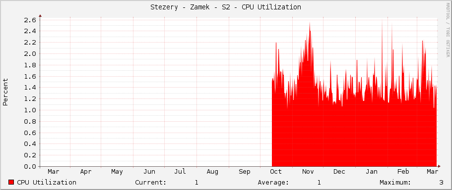 Stezery - Zamek - S2 - CPU Utilization