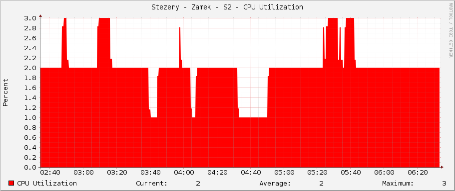 Stezery - Zamek - S2 - CPU Utilization