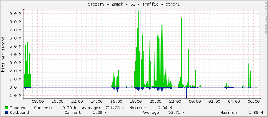 Stezery - Zamek - S2 - Traffic - ether1
