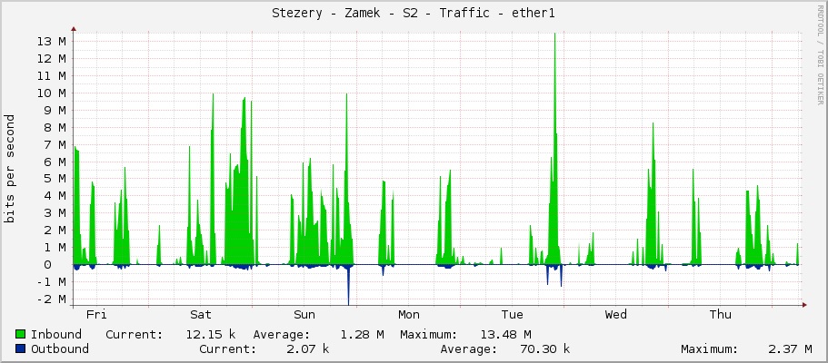 Stezery - Zamek - S2 - Traffic - ether1