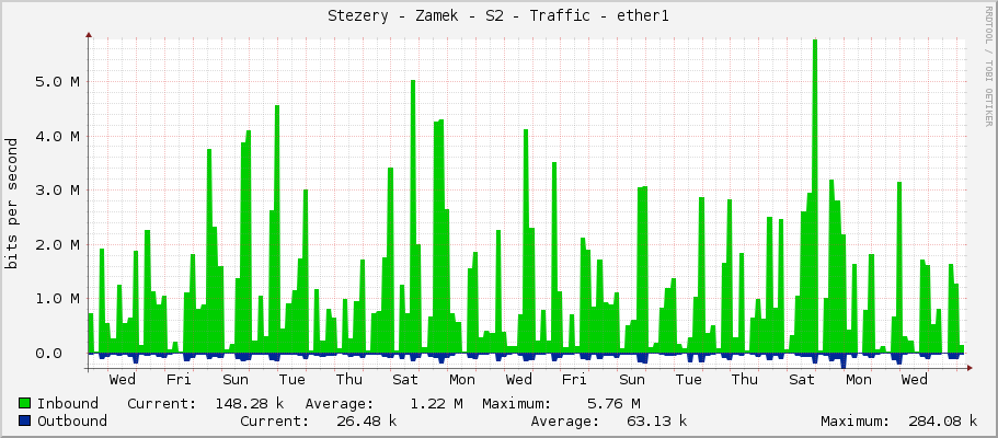 Stezery - Zamek - S2 - Traffic - ether1