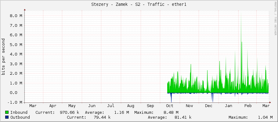 Stezery - Zamek - S2 - Traffic - ether1