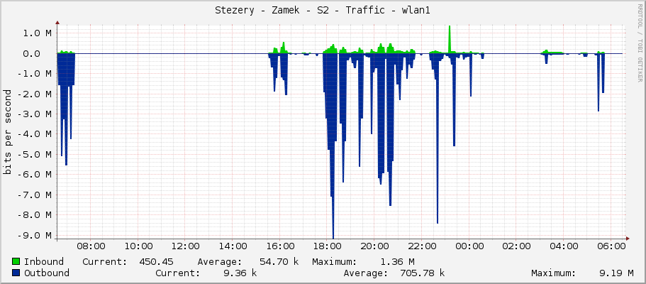 Stezery - Zamek - S2 - Traffic - wlan1