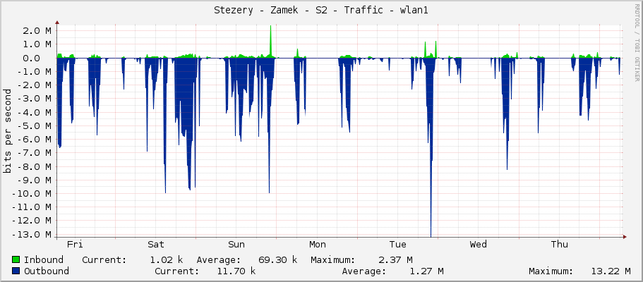 Stezery - Zamek - S2 - Traffic - wlan1