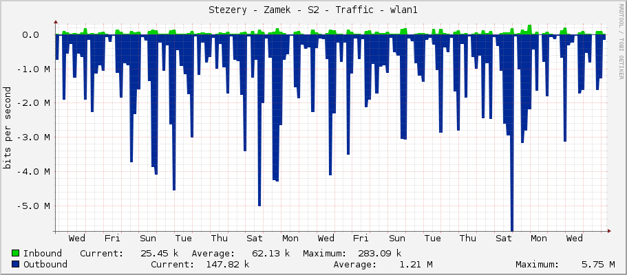 Stezery - Zamek - S2 - Traffic - wlan1
