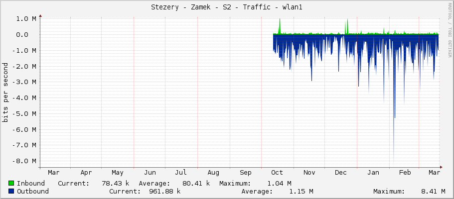 Stezery - Zamek - S2 - Traffic - wlan1