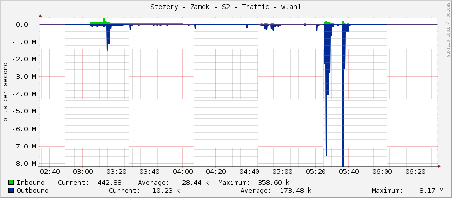 Stezery - Zamek - S2 - Traffic - wlan1