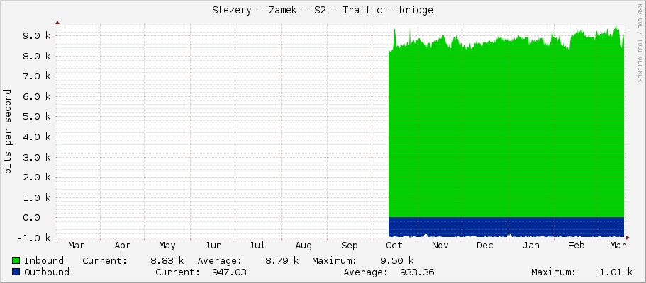 Stezery - Zamek - S2 - Traffic - bridge