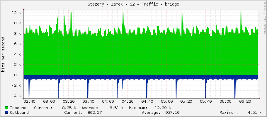 Stezery - Zamek - S2 - Traffic - bridge