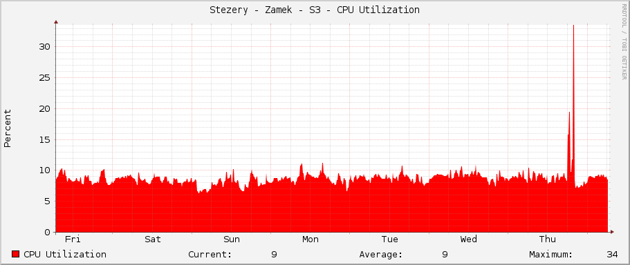 Stezery - Zamek - S3 - CPU Utilization
