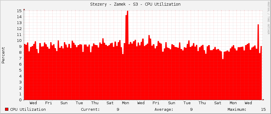 Stezery - Zamek - S3 - CPU Utilization