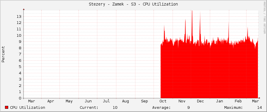 Stezery - Zamek - S3 - CPU Utilization