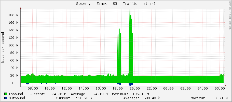 Stezery - Zamek - S3 - Traffic - ether1