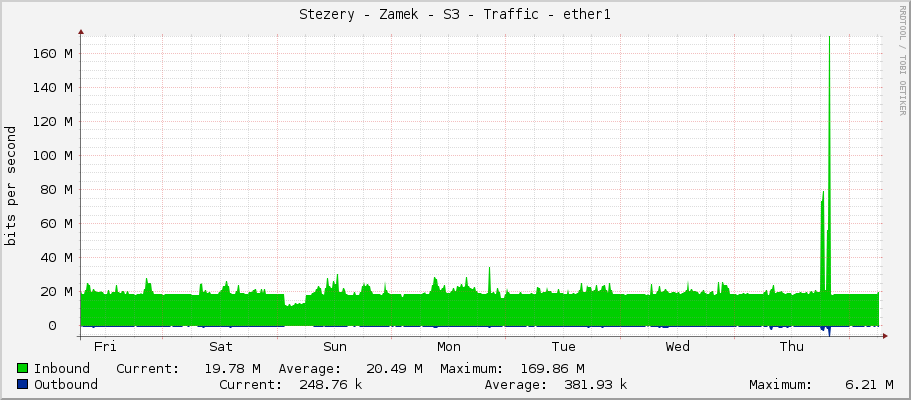 Stezery - Zamek - S3 - Traffic - ether1