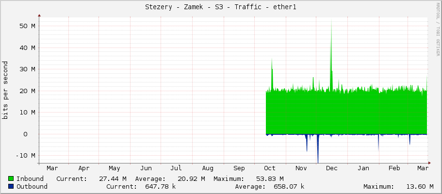 Stezery - Zamek - S3 - Traffic - ether1