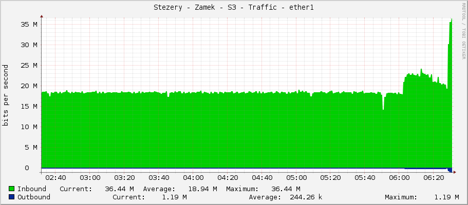 Stezery - Zamek - S3 - Traffic - ether1