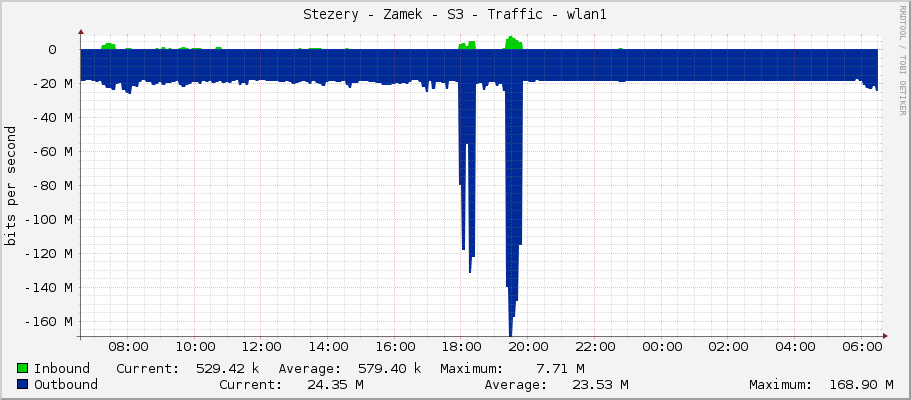 Stezery - Zamek - S3 - Traffic - wlan1