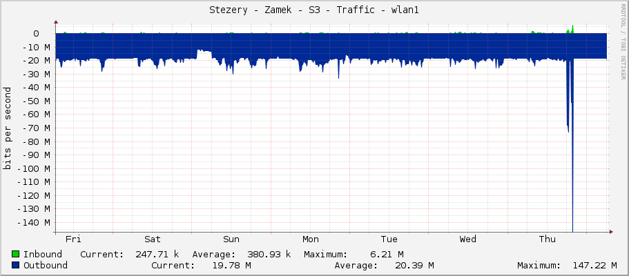 Stezery - Zamek - S3 - Traffic - wlan1