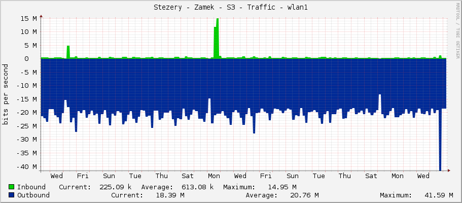 Stezery - Zamek - S3 - Traffic - wlan1