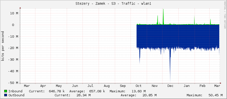 Stezery - Zamek - S3 - Traffic - wlan1