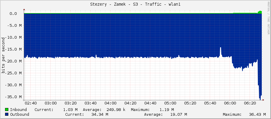 Stezery - Zamek - S3 - Traffic - wlan1