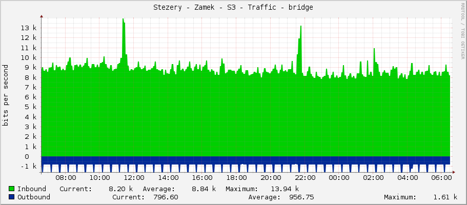 Stezery - Zamek - S3 - Traffic - bridge