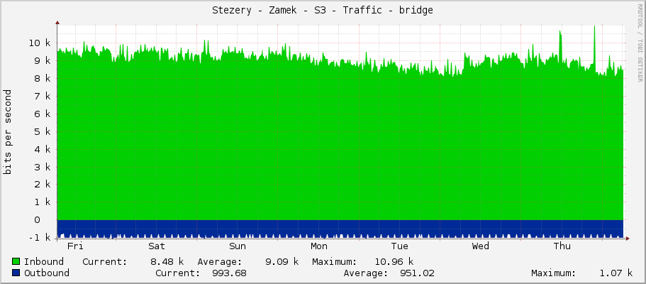 Stezery - Zamek - S3 - Traffic - bridge