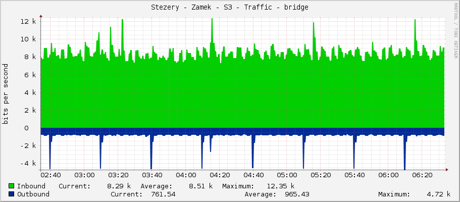 Stezery - Zamek - S3 - Traffic - bridge